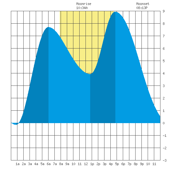 Stella tide chart for Tuesday, December 23, 2025