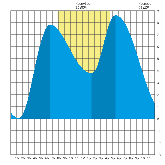 Stella tide chart for Wednesday, December 24, 2025