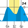 Stella tide chart for Wednesday, December 24, 2025