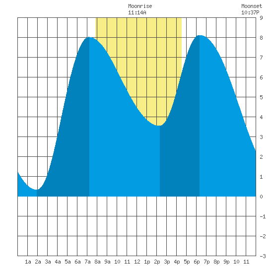 Stella tide chart for Thursday, December 25, 2025