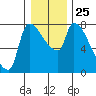 Stella tide chart for Thursday, December 25, 2025