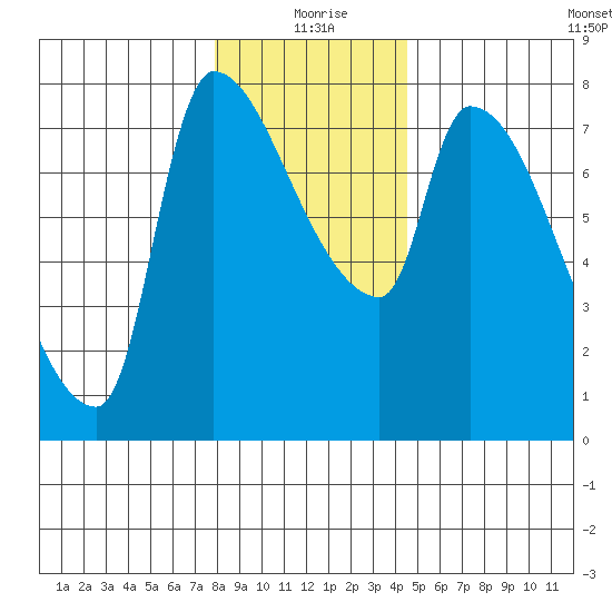 Stella tide chart for Friday, December 26, 2025