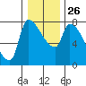 Stella tide chart for Friday, December 26, 2025