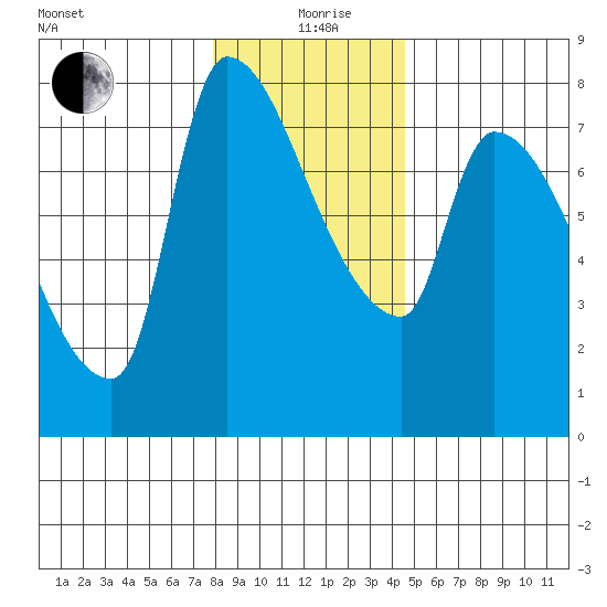 Stella tide chart for Saturday, December 27, 2025
