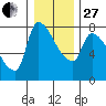 Stella tide chart for Saturday, December 27, 2025