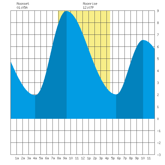 Stella tide chart for Sunday, December 28, 2025