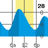 Stella tide chart for Sunday, December 28, 2025