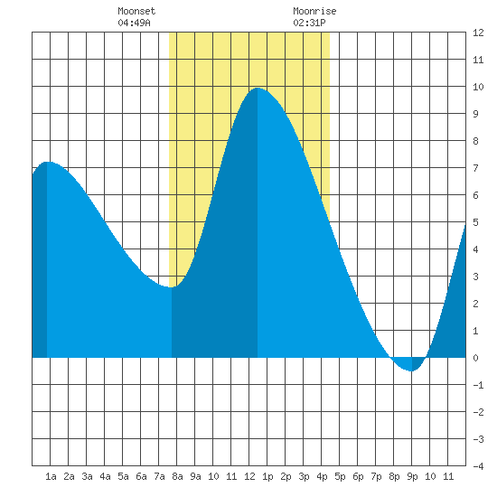 Stella tide chart for Tuesday, December 2, 2025