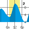 Stella tide chart for Tuesday, December 2, 2025