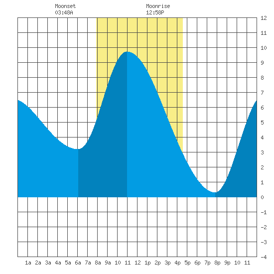 Stella tide chart for Tuesday, December 30, 2025