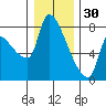 Stella tide chart for Tuesday, December 30, 2025