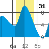 Stella tide chart for Wednesday, December 31, 2025