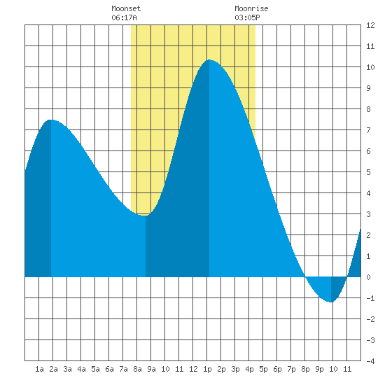 Stella tide chart for Wednesday, December 3, 2025