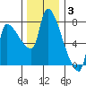 Stella tide chart for Wednesday, December 3, 2025