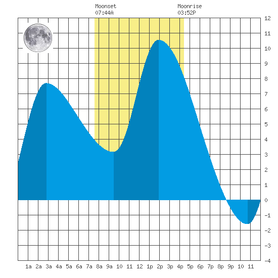 Stella tide chart for Thursday, December 4, 2025