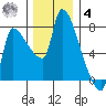 Stella tide chart for Thursday, December 4, 2025
