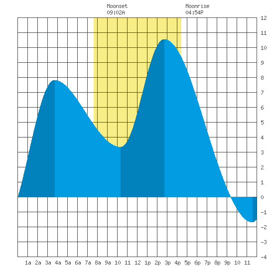 Stella tide chart for Friday, December 5, 2025