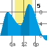 Stella tide chart for Friday, December 5, 2025