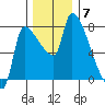 Stella tide chart for Sunday, December 7, 2025