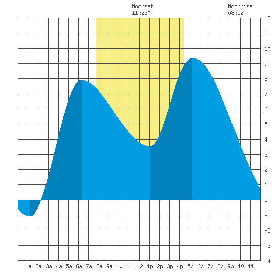 Stella tide chart for Monday, December 8, 2025