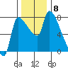Stella tide chart for Monday, December 8, 2025