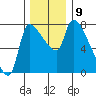 Stella tide chart for Tuesday, December 9, 2025