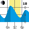 Stella tide chart for Saturday, January 10, 2026