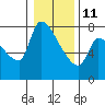 Stella tide chart for Sunday, January 11, 2026