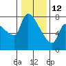 Stella tide chart for Monday, January 12, 2026