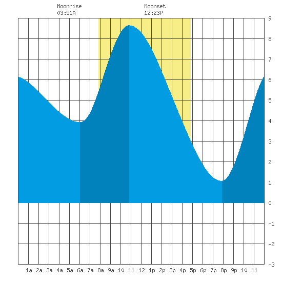 Stella tide chart for Tuesday, January 13, 2026