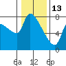 Stella tide chart for Tuesday, January 13, 2026