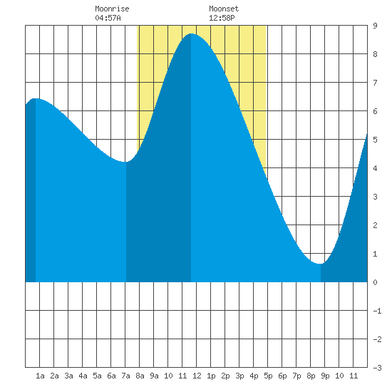 Stella tide chart for Wednesday, January 14, 2026
