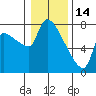 Stella tide chart for Wednesday, January 14, 2026