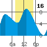 Stella tide chart for Friday, January 16, 2026