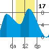 Stella tide chart for Saturday, January 17, 2026