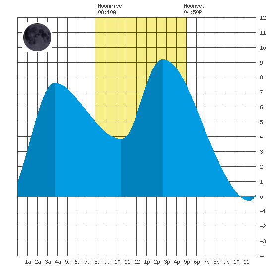 Stella tide chart for Sunday, January 18, 2026