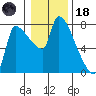 Stella tide chart for Sunday, January 18, 2026