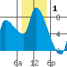 Stella tide chart for Thursday, January 1, 2026