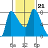 Stella tide chart for Wednesday, January 21, 2026