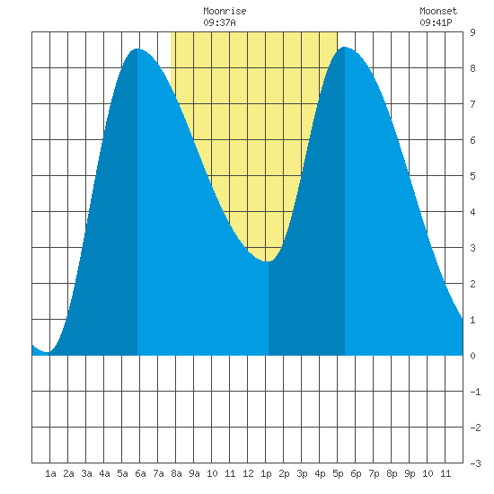 Stella tide chart for Thursday, January 22, 2026