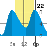 Stella tide chart for Thursday, January 22, 2026