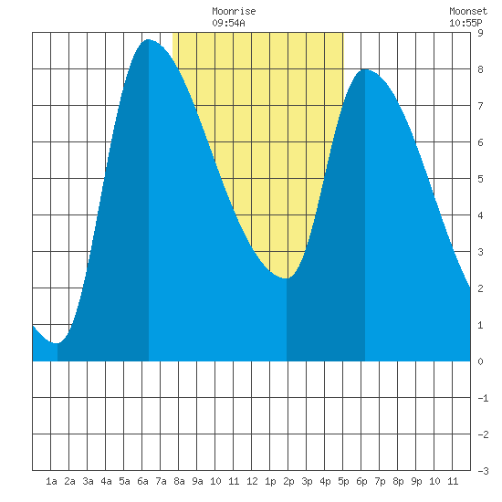 Stella tide chart for Friday, January 23, 2026