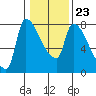 Stella tide chart for Friday, January 23, 2026