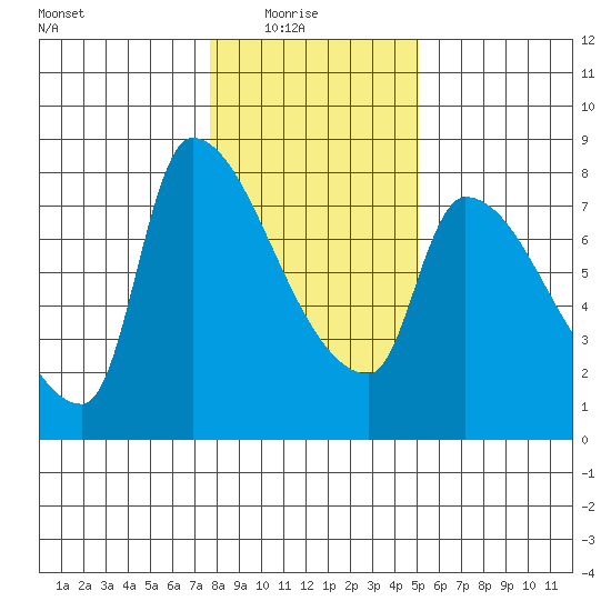 Stella tide chart for Saturday, January 24, 2026