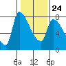 Stella tide chart for Saturday, January 24, 2026