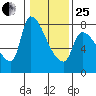 Stella tide chart for Sunday, January 25, 2026