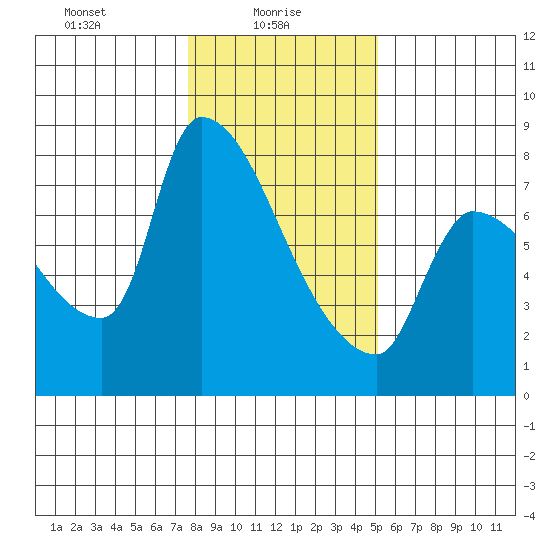Stella tide chart for Monday, January 26, 2026