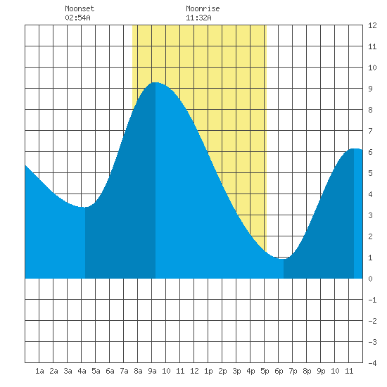 Stella tide chart for Tuesday, January 27, 2026