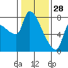 Stella tide chart for Wednesday, January 28, 2026