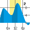Stella tide chart for Friday, January 2, 2026